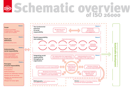 Cover page: Schematic overview of ISO 26000